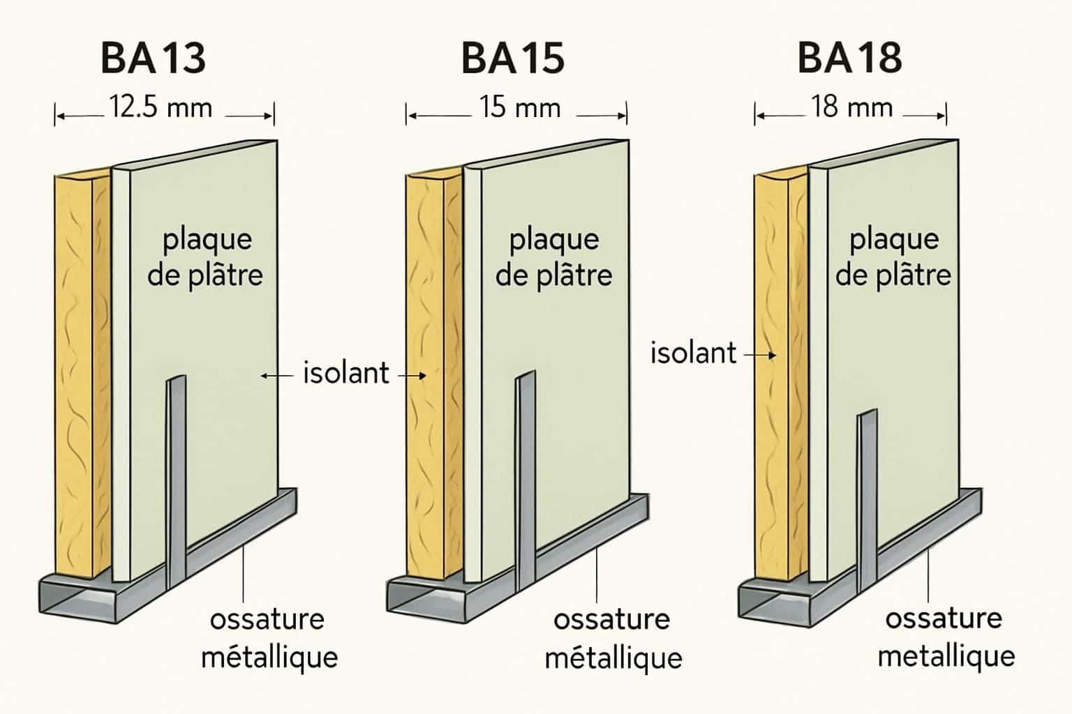 Découvrez notre guide complet 2025-2026 sur l'épaisseur des plaques de placo pour choisir le bon matériau selon vos besoins de construction et rénovation.